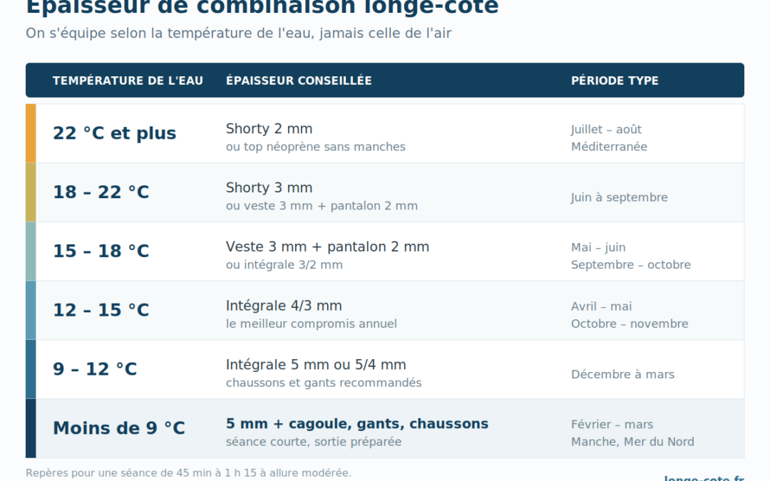 Épaisseur combinaison longe côte : comment bien choisir ?