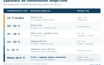 Épaisseur combinaison longe côte : comment bien choisir ?