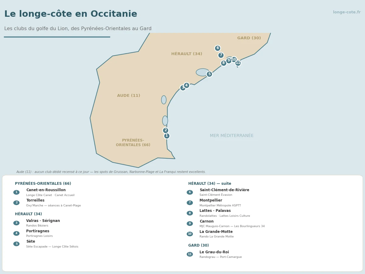 Carte des clubs de longe-côte en Occitanie : Pyrénées-Orientales, Aude, Hérault et Gard
